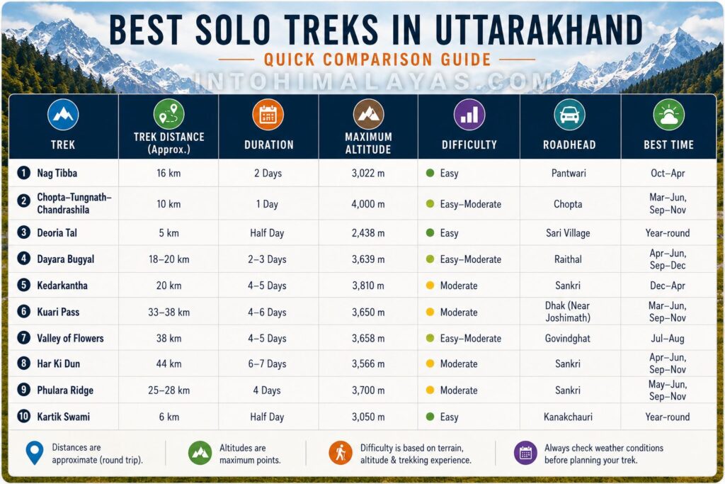 Best Solo treks in Uttarakhand